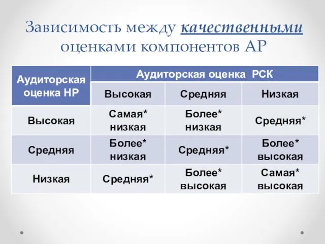 Зависимость между качественными оценками компонентов АР