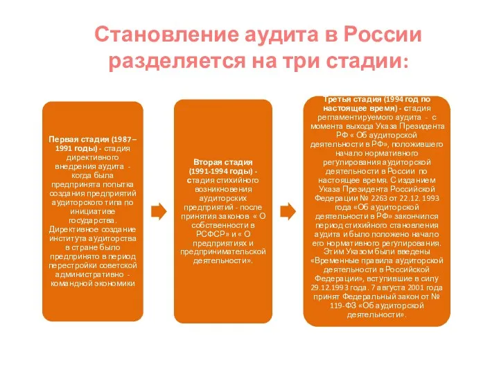 Становление аудита в России разделяется на три стадии: