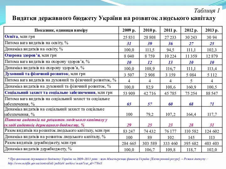 * Про виконання державного бюджету України за 2009–2013 роки :
