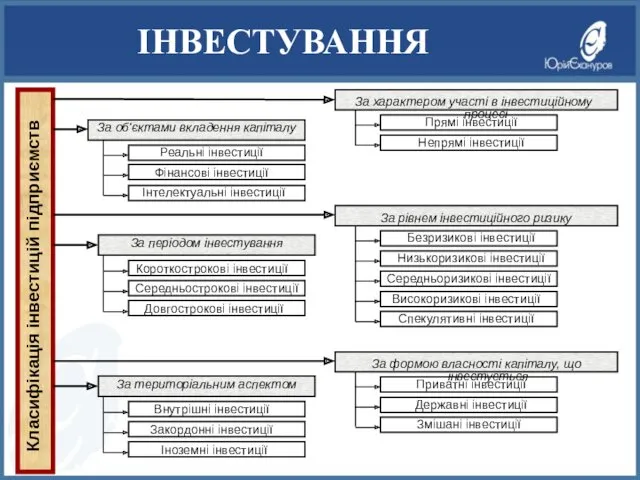 ІНВЕСТУВАННЯ Класифікація інвестицій підприємств За територіальним аспектом Реальні інвестиції Інтелектуальні