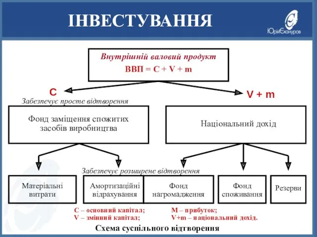 ІНВЕСТУВАННЯ Внутрішній валовий продукт ВВП = С + V +