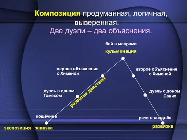 Композиция продуманная, логичная, выверенная. Две дуэли – два объяснения. экспозиция