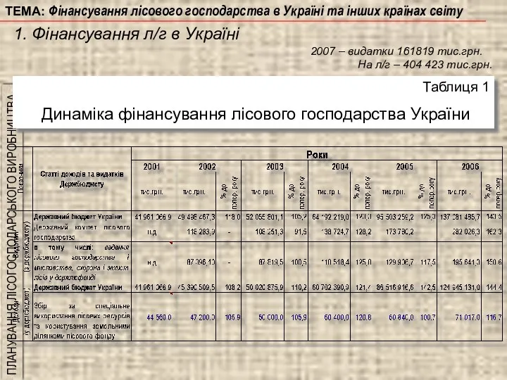 ТЕМА: Фінансування лісового господарства в Україні та інших країнах світу