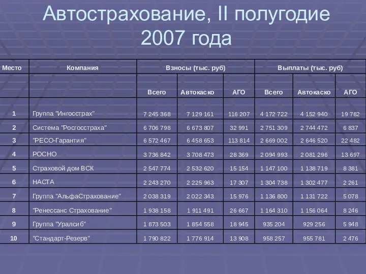 Автострахование, II полугодие 2007 года