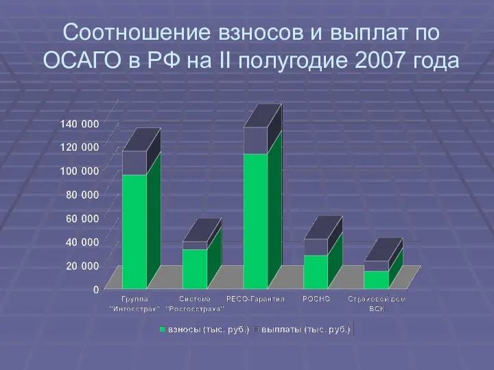 Соотношение взносов и выплат по ОСАГО в РФ на II полугодие 2007 года