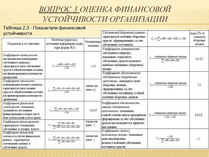 ВОПРОС 3 ОЦЕНКА ФИНАНСОВОЙ УСТОЙЧИВОСТИ ОРГАНИЗАЦИИ Таблица 2.3 - Показатели финансовой устойчивости