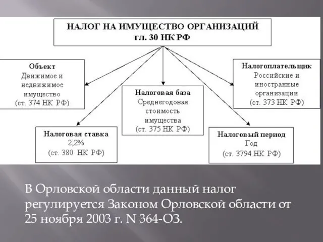 В Орловской области данный налог регулируется Законом Орловской области от 25 ноября 2003 г. N 364-ОЗ.