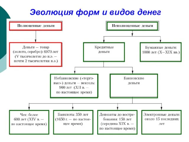 Эволюция форм и видов денег