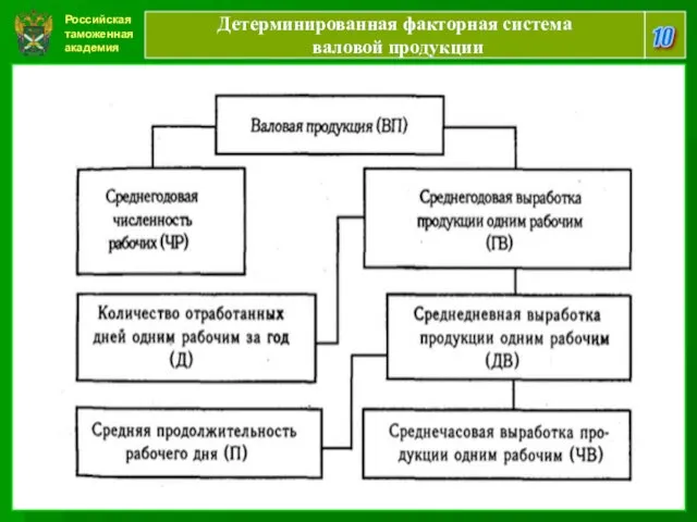 Российская таможенная академия 10 Детерминированная факторная система валовой продукции