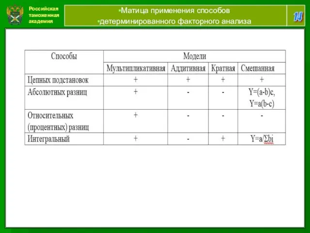 Российская таможенная академия 14 Матица применения способов детерминированного факторного анализа