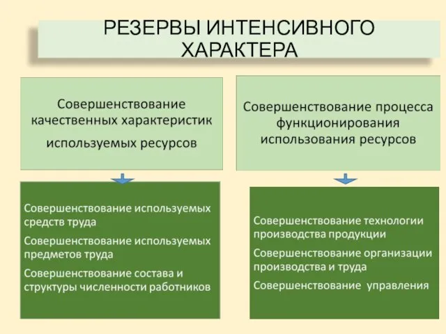 РЕЗЕРВЫ ИНТЕНСИВНОГО ХАРАКТЕРА