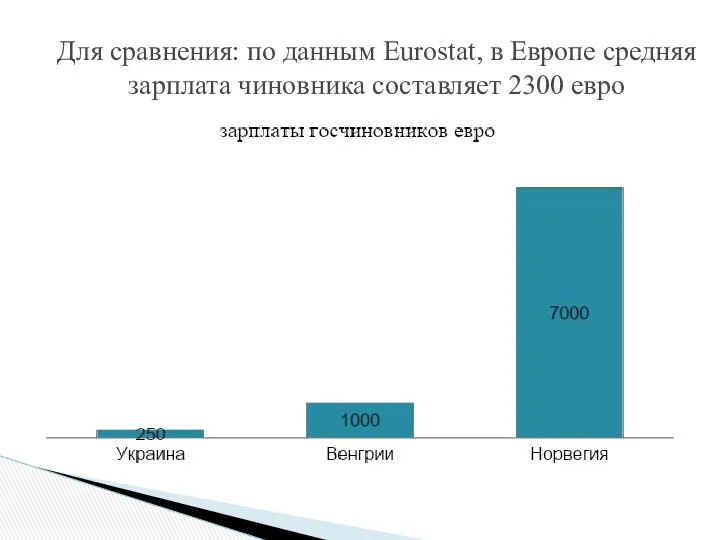 Для сравнения: по данным Eurostat, в Европе средняя зарплата чиновника составляет 2300 евро