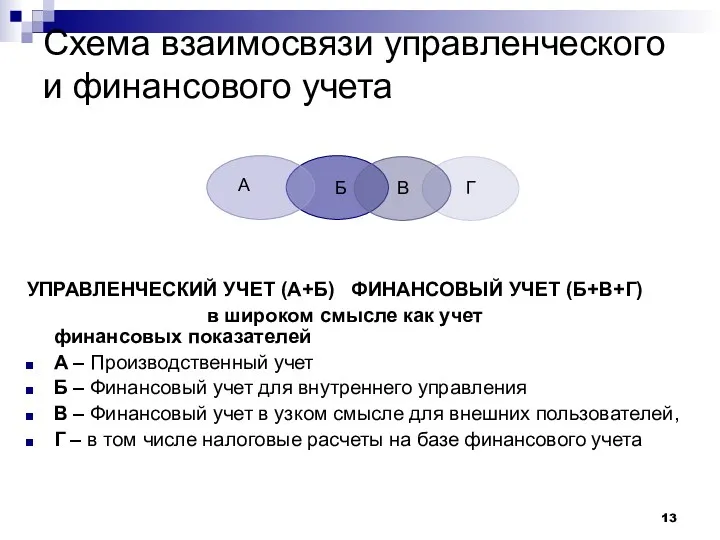 Схема взаимосвязи управленческого и финансового учета УПРАВЛЕНЧЕСКИЙ УЧЕТ (А+Б) ФИНАНСОВЫЙ