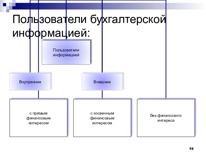 Пользователи бухгалтерской информацией: