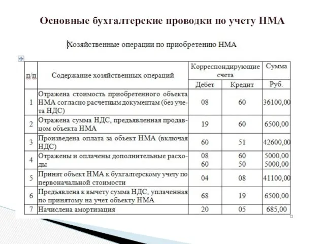 Основные бухгалтерские проводки по учету НМА