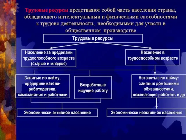 Трудовые ресурсы предстваяют собой часть населения страны, обладающего интелектуальныи и