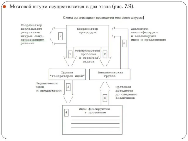 Мозговой штурм осуществляется в два этапа (рис. 7.9).