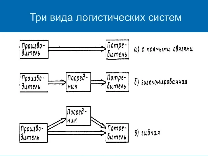 Три вида логистических систем