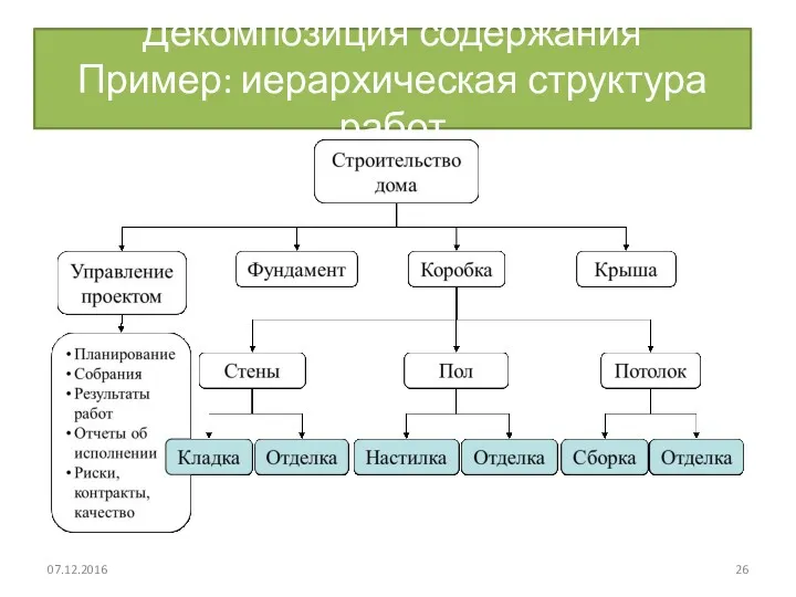 Декомпозиция содержания Пример: иерархическая структура работ 07.12.2016