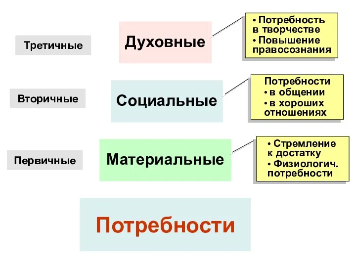 Потребности Материальные Социальные Духовные • Стремление к достатку • Физиологич. потребности Потребности •