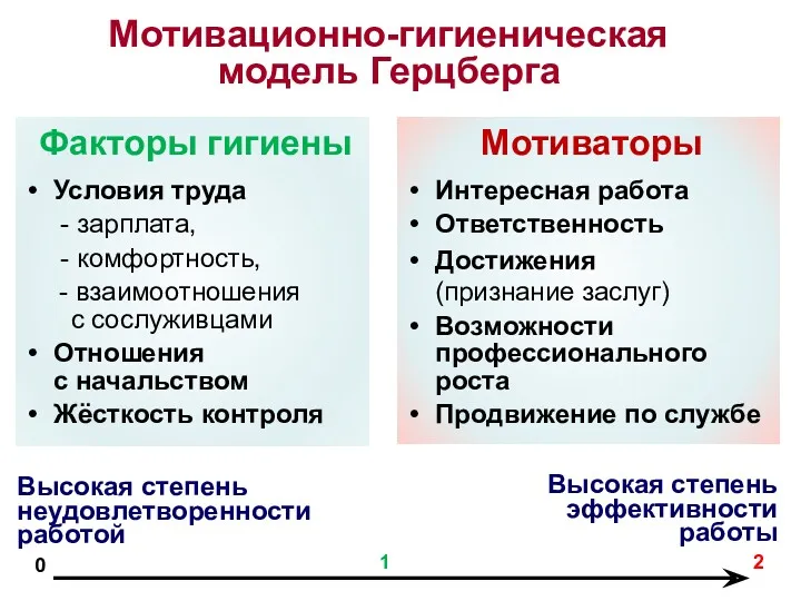 Мотивационно-гигиеническая модель Герцберга Мотиваторы Интересная работа Ответственность Достижения (признание заслуг) Возможности профессионального роста