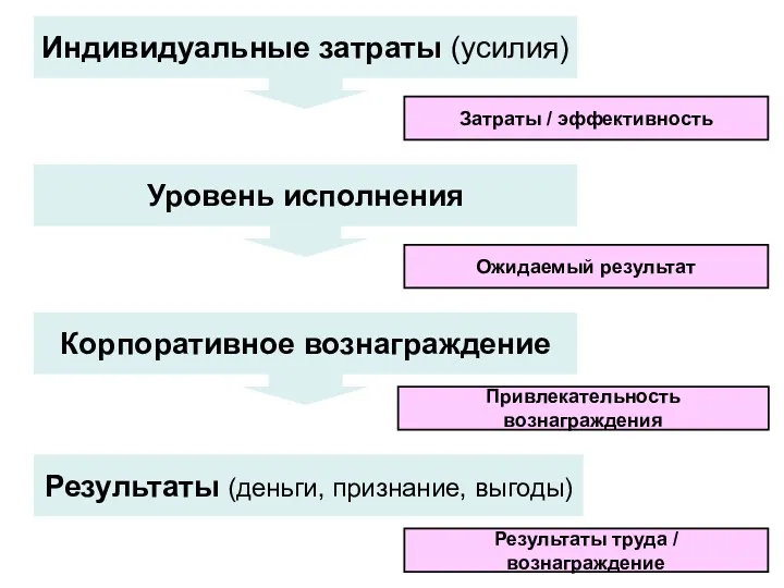 Индивидуальные затраты (усилия) Результаты (деньги, признание, выгоды) Уровень исполнения Корпоративное вознаграждение Результаты труда