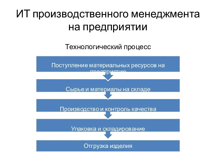 Технологический процесс ИТ производственного менеджмента на предприятии