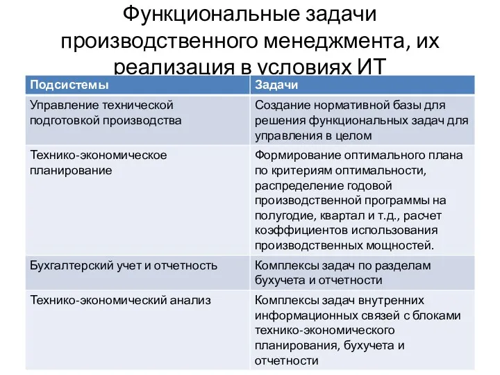 Функциональные задачи производственного менеджмента, их реализация в условиях ИТ