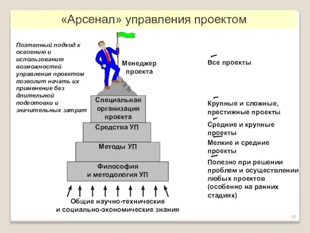 Менеджер проекта Специальная организация проекта Средства УП Методы УП Философия