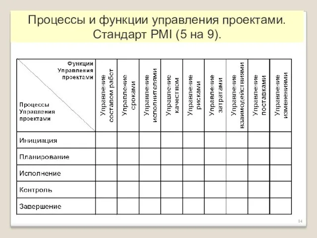 Процессы и функции управления проектами. Стандарт PMI (5 на 9).