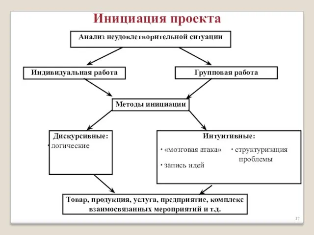 Инициация проекта