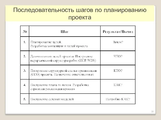 Последовательность шагов по планированию проекта