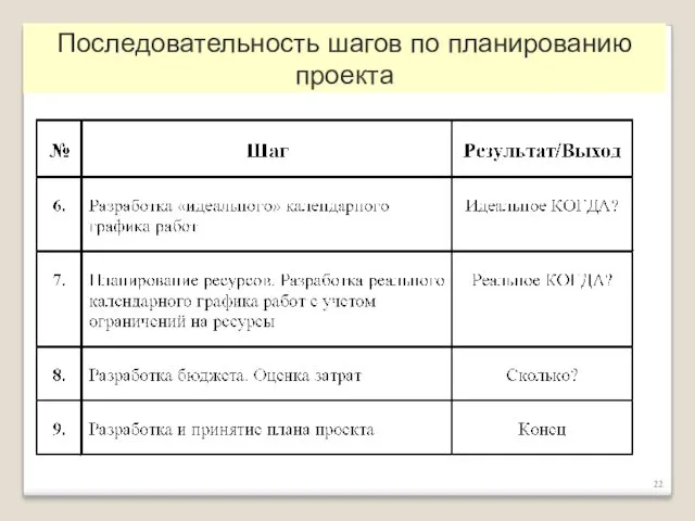 Последовательность шагов по планированию проекта