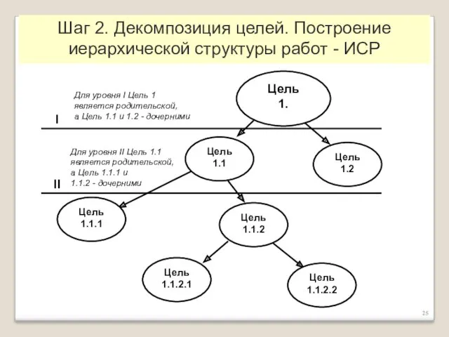 Шаг 2. Декомпозиция целей. Построение иерархической структуры работ - ИСР