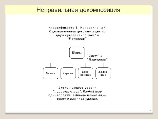 Неправильная декомпозиция