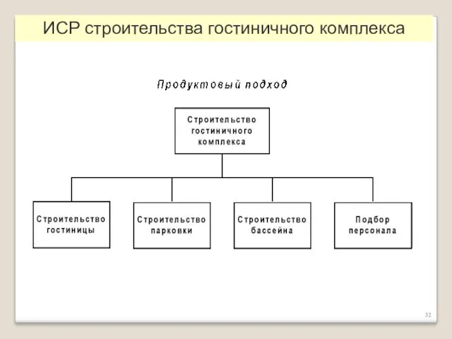 ИСР строительства гостиничного комплекса