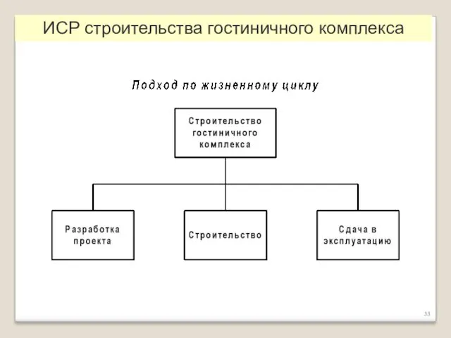 ИСР строительства гостиничного комплекса