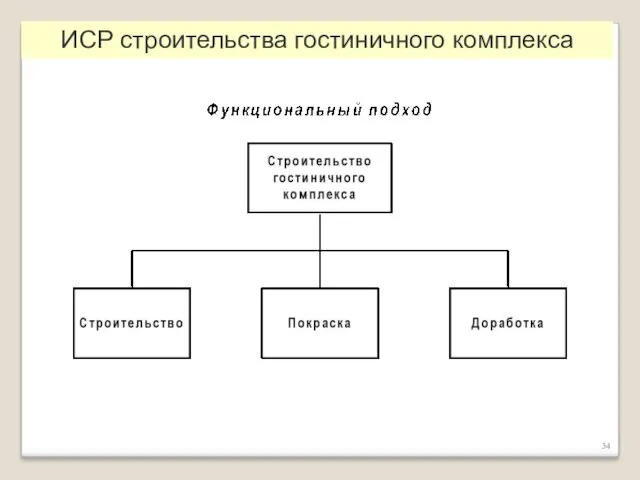 ИСР строительства гостиничного комплекса