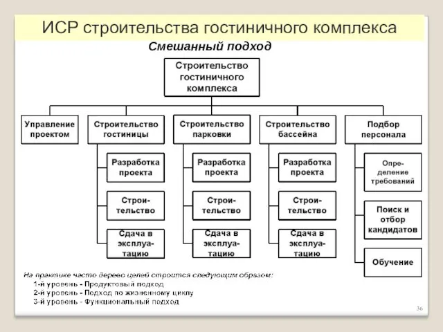 Смешанный подход ИСР строительства гостиничного комплекса