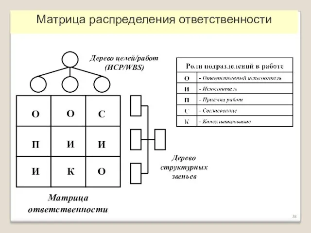 Матрица распределения ответственности