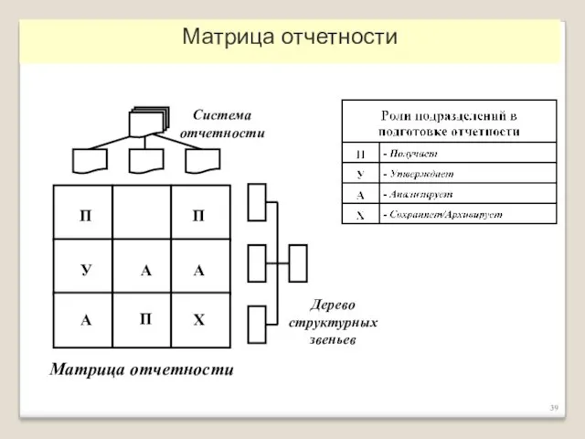 Система отчетности Дерево структурных звеньев Матрица отчетности Матрица отчетности