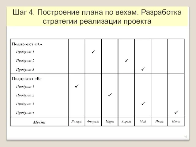 Шаг 4. Построение плана по вехам. Разработка стратегии реализации проекта