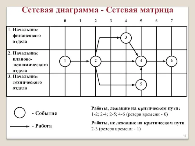 Сетевая диаграмма - Сетевая матрица