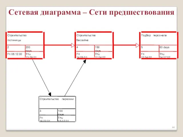 Сетевая диаграмма – Сети предшествования