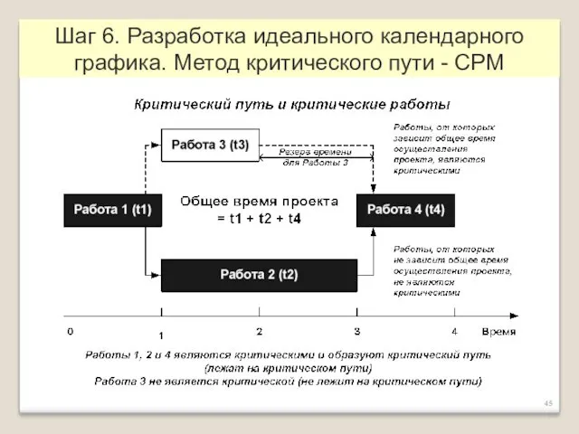 Шаг 6. Разработка идеального календарного графика. Метод критического пути - CPM