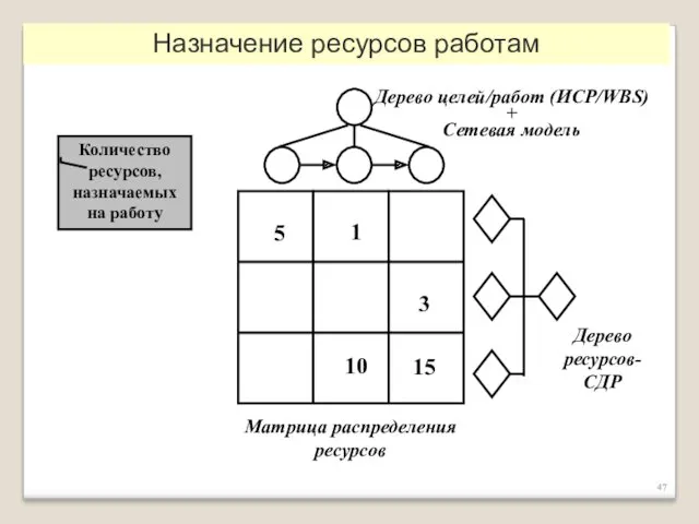 Назначение ресурсов работам