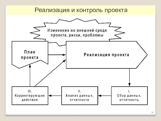 Реализация и контроль проекта