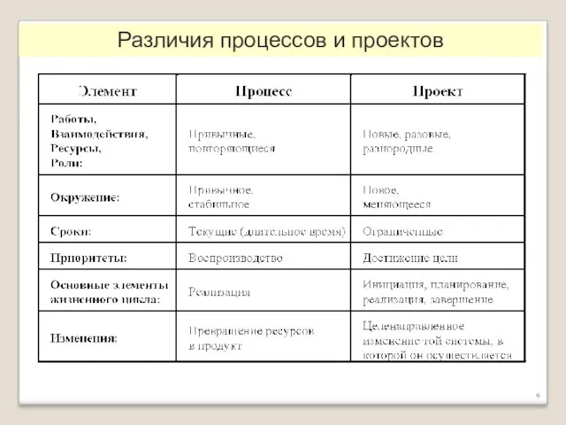 Различия процессов и проектов