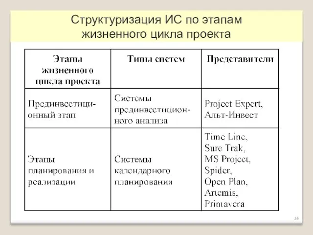 Структуризация ИС по этапам жизненного цикла проекта