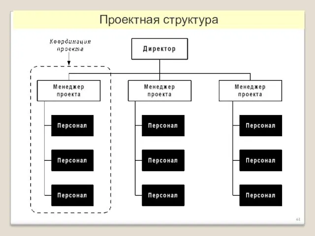 Проектная структура